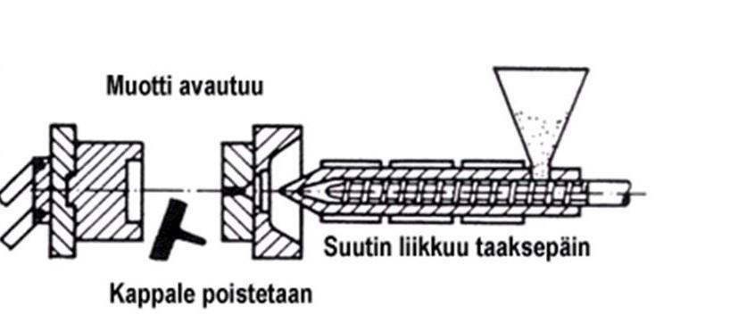 13 4.4 Plastisointi Jälkipaineen päätyttyä ruiskuvalukone aloittaa uuden raaka-aineannoksen annostelun. Tätä vaihetta kutsutaan plastisoinniksi.