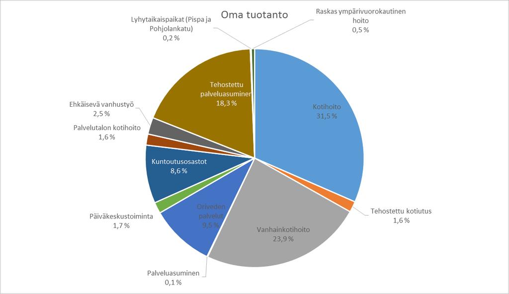 Tuoteryhmäkohtaiset kustannukset Ikäihmisten palvelulinja 1.