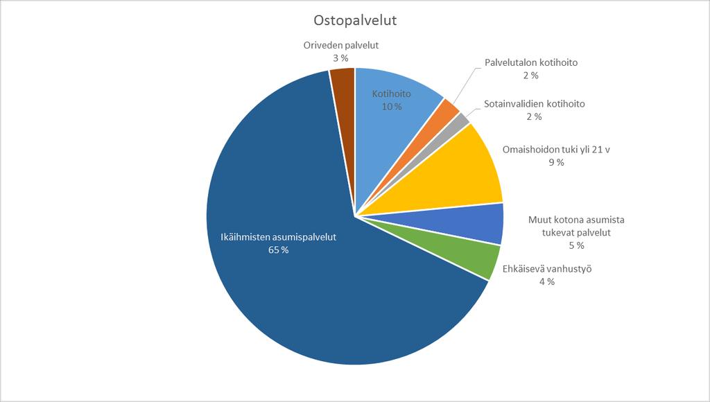 Päiväkeskustoiminta 1 622 0,9 % Kuntoutusosastot 8 424 4,9 % Palvelutalon kotihoito 1 605 0,9 % Ehkäisevä vanhustyö 2 420 1,4 % Tehostettu palveluasuminen 17 962 10,4 % Lyhytaikaispaikat (Pispa ja