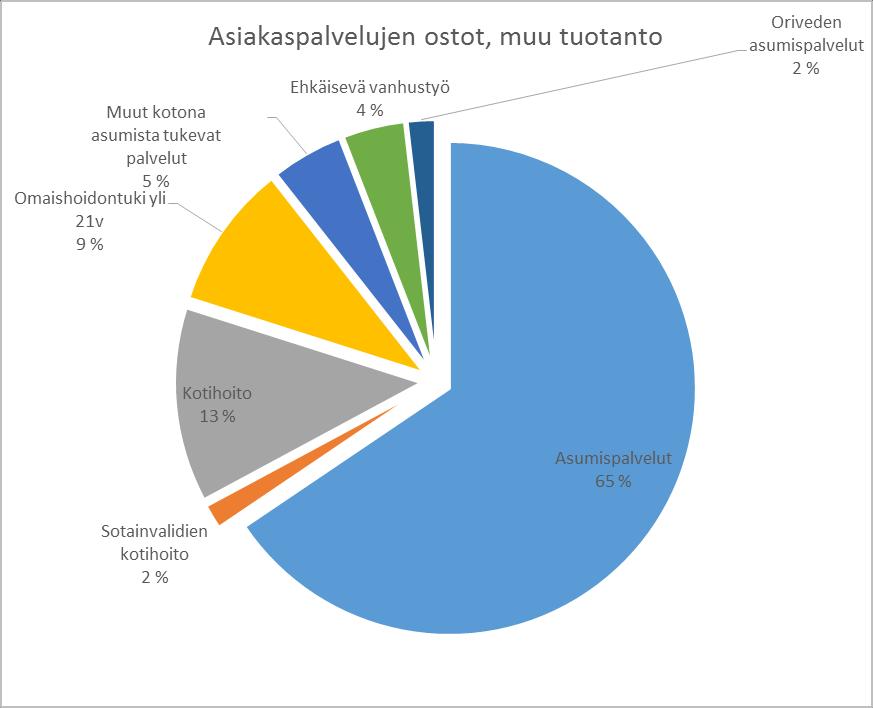 Asiakaspalvelujen ostot, muu tuotanto n. 75 milj.