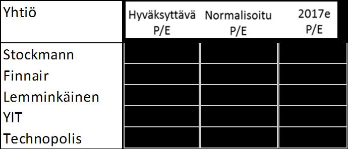 Hyväksyttävä P/E-luku Helsingin pörssissä Helsingin pörssin korkeimmat hyväksyttävät P/E-luvut Helsingin pörssin matalimmat hyväksyttävät P/E-luvut Korkea oman pääoman tuotto,