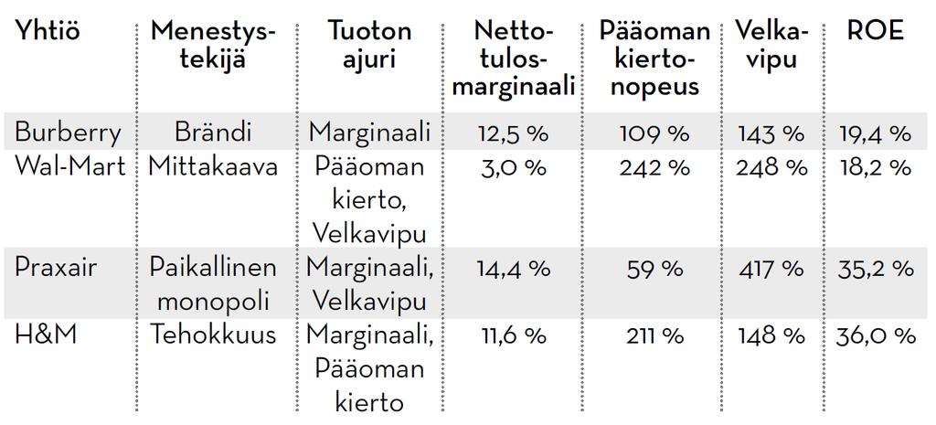 Laatusijoittajan tärkeimmät fundamentteja kuvaavat tunnusluvut 2/3 Neljä tietä ylivertaiseen oman pääoman tuottoon Oman pääoman tuotto