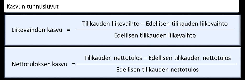 Laatusijoittajan tärkeimmät fundamentteja kuvaavat tunnusluvut 3/3 Nettovelkaantumisaste = Gearing Laatusijoittajaa kiinnostaa vain kannattava kasvu