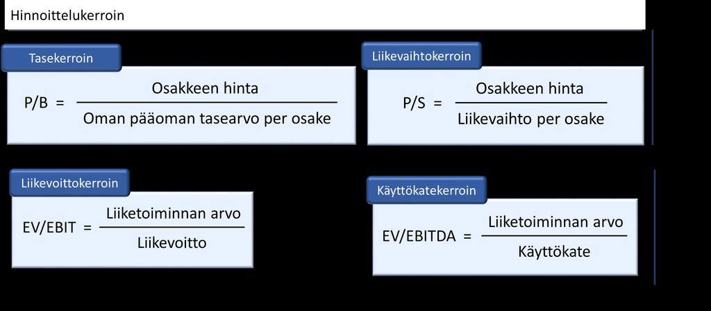 Arvosijoittajan tärkeimmät tuottomittarit ja hinnoittelukertoimet 2/2 Helsingin pörssin houkuttelevimmat suuryhtiöt tasekertoimen (2017e) perusteella Tasekerroin (price to book ratio) eli P/B-luku