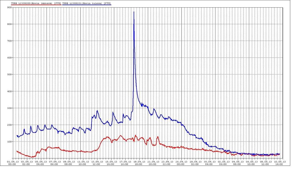 Hovin kosteikko, 1.4.-10.5.2013 Vesiensuojelumenetelmän tehokkuus Jos käsinäytteenotto ei osu tulvahuippuun, aliarvioimme tehokkuutta.