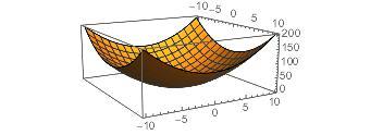 Kuva 2: Funktion x 2 + z 2 y = 0 kuvaaja. c) Funktio on z-akselin suuntainen elliptinen paraboloidi. Vakiotermi vaikuttaa vain paraboloidin sijaintiin z-akselilla.