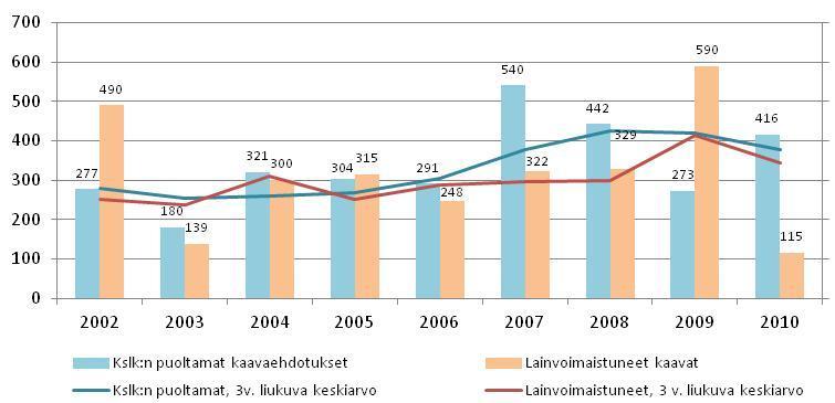 HELSINGIN KAUPUNKI MA-OHJELMA 22 Kokonaisuutena varanto on pysynyt suunnilleen samantasoisena 1980 -luvun alusta vuoteen 2010, vaikka vuosittaiset vaihtelut ovat olleet suuria sekä kaavoituksessa