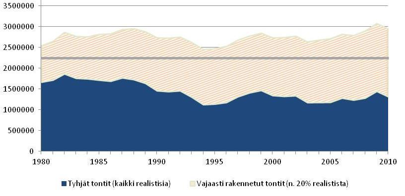 Lähde: kaupunkisuunnitteluvirasto Helsingissä on keskimäärin kaavoitettu lisäkerrosalaa suunnilleen saman verran kuin asuntoja on rakennettu.