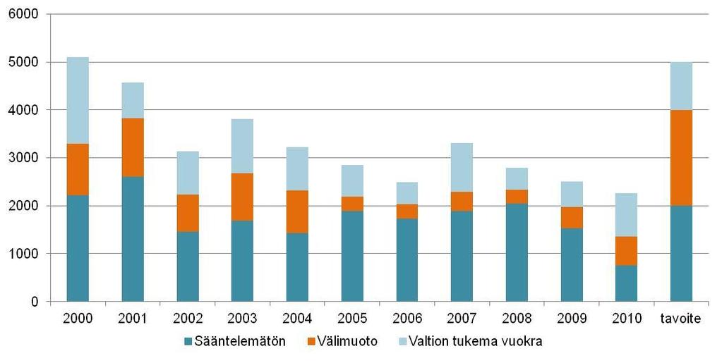 HELSINGIN KAUPUNKI MA-OHJELMA 30 Kuva 16. Valmistunut asuntotuotanto hallintamuodon mukaan 2000 2010. Lähde: talous- ja suunnittelukeskus, asuntotuotantorekisteri.