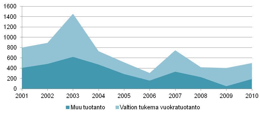 HELSINGIN KAUPUNKI MA-OHJELMA 34 Kuva 17. Kaupungin oma asuntotuotanto hallintamuodoittain vuosina 2001-2010 (valmistuneet asunnot). Lähde: talous- ja suunnittelukeskus, asuntotuotantorekisteri.