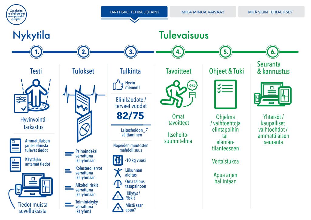 Innovaatioportaali Varmistaa että palveluiden käyttäjät löytävät oikeat palvelut oikea-aikaisesti