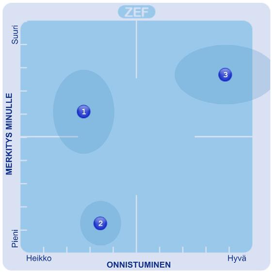 Vaihe 3 Vaiheessa 3 normitetaan z-scoring-menetelmällä vielä kertaalleen nämä normitetuista vastauksista lasketut keskiarvopisteet. Hajonnat eivät muutu.