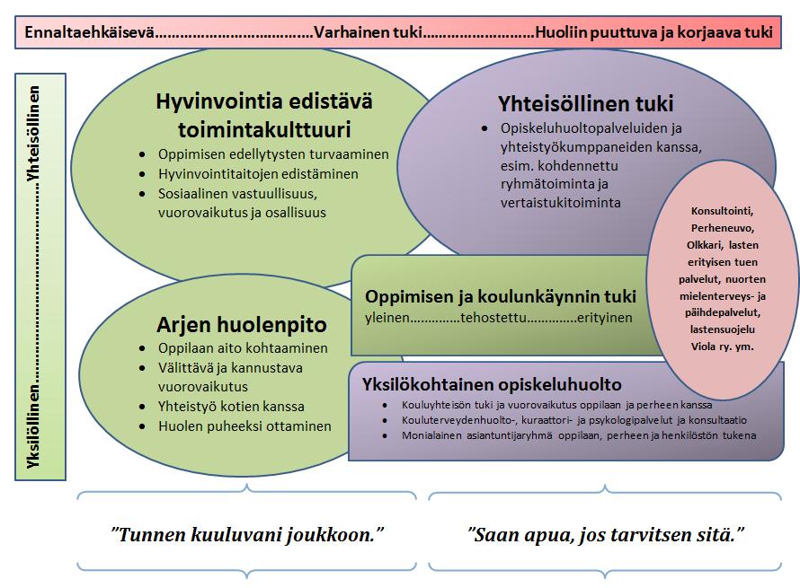 Oppilashuolto Oppilashuolto on oppilaan hyvän oppimisen, hyvän psyykkisen ja fyysisen terveyden sekä sosiaalisen hyvinvoinnin edistämistä ja ylläpitämistä sekä niiden edellytyksiä lisäävää toimintaa.