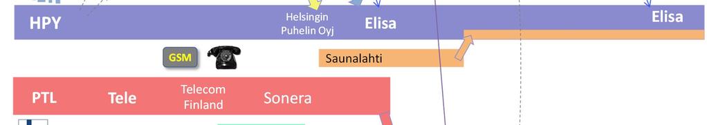 Lisäksi oli kunnallisia puhelinlaitoksia (Joensuu, Pori ja Turku). Vaikka kirjo oli huomattava, osapuolijako oli selvä: Posti- ja lennätinlaitos vastaan toimiluvan varaiset laitokset.