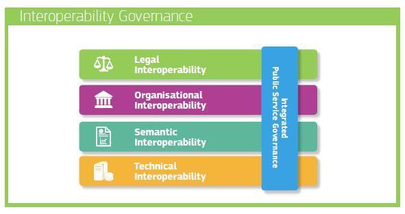 new European Interoperability Framework (EIF) Member States should include interoperability skills in their interoperability strategies, acknowledging that interoperability is a