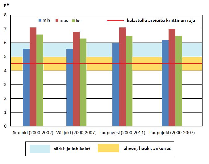 Kevätkutuisten lajien on todettu olevan melko kestäviä kuormituksen suhteen, mutta talvi- ja kesäkutuisten lajien on todettu olevan herkempiä.