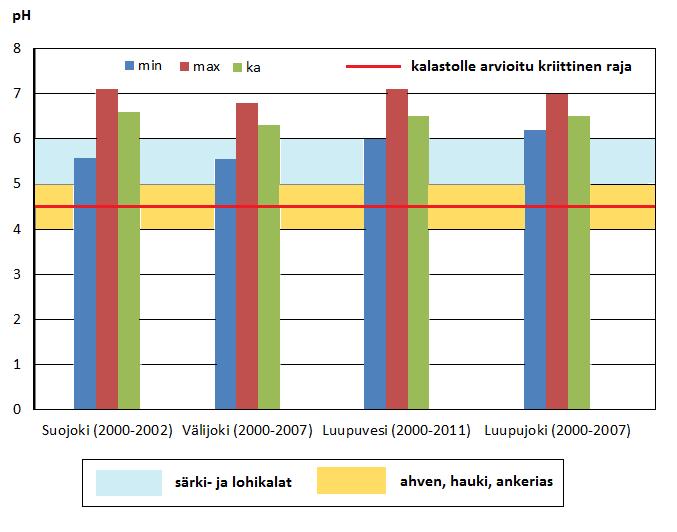 Kevätkutuisten lajien on todettu olevan melko kestäviä kuormituksen suhteen, mutta talvi- ja kesäkutuisten lajien on todettu olevan herkempiä.