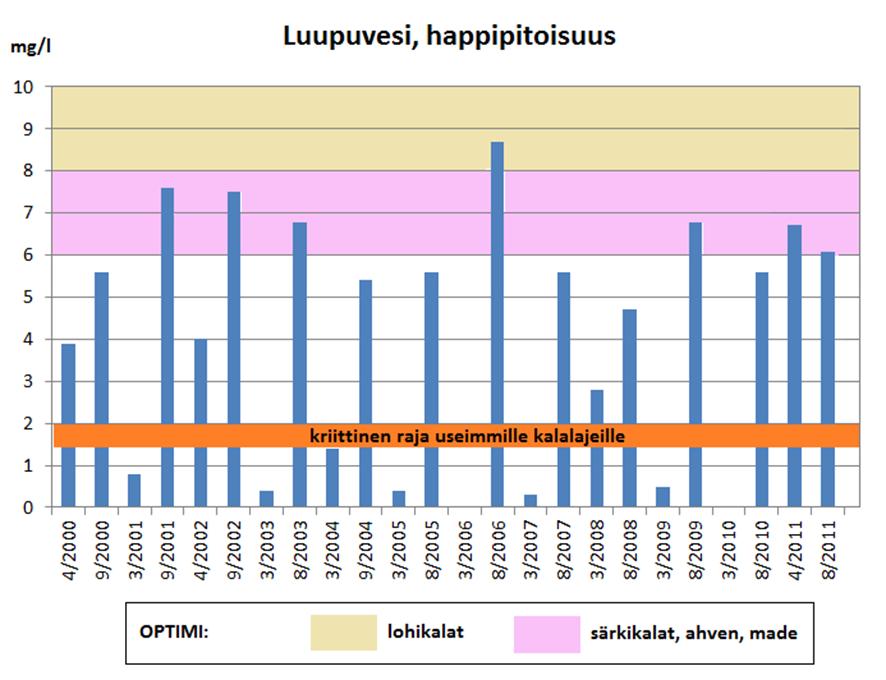 Kuva 57. Luupuveden happipitoisuus vuosina 2000 2011 sekä kalaston sietokyvyn kannalta optimi- ja kriittiset pitoisuudet.