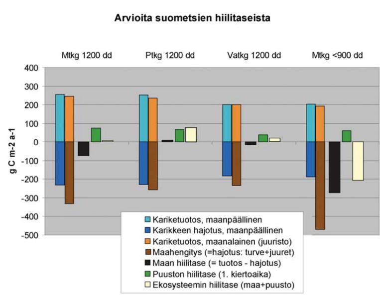 Kuva 63. Arvioita suometsien hiilitaseista. Esimerkkilaskelma ojitettujen soiden hiilivirroista eri suotyypeillä (Vatkg- Mtkg) Etelä-Suomessa (1200 dd) ja Pohjois-Suomessa (<900 dd).