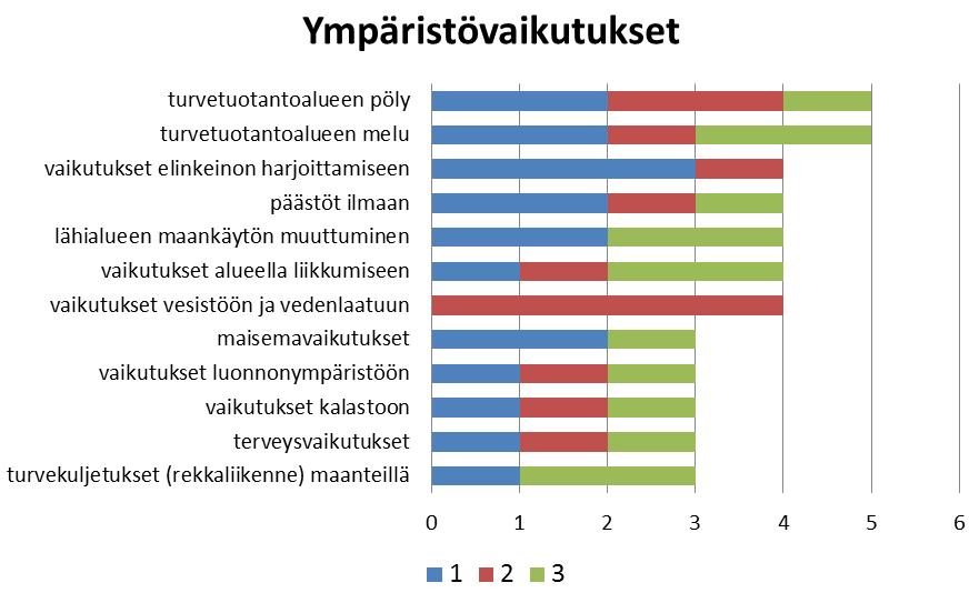 Kuva 74. Vastaajien esittämä arvio merkittävimmistä ympäristövaikutuksista (kysymykset 22 ja 23).