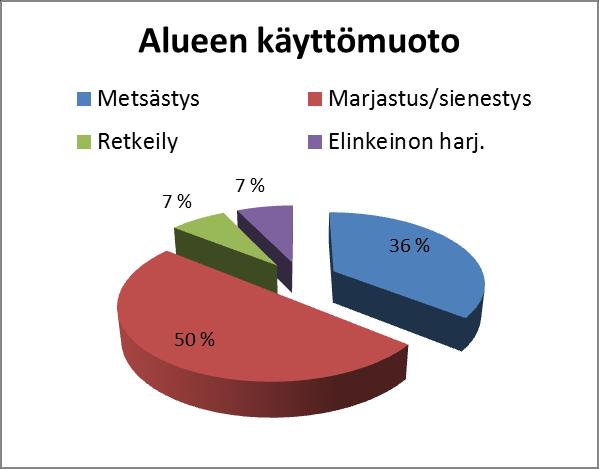 Jokisuon hankealueen lähiasukkaille suunnatulla kyselyllä (7.14.1 ja liite 7) selvitettiin myös vaikutuksia alueen virkistyskäyttöön.