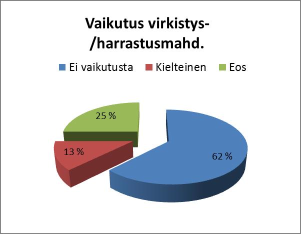 (36 %) ja retkeily (7 %) (Kuva 75). Merkittävimpiä keräilytuotteita ovat alueella tavattavat kaikki marjalajit (mustikka, puolukka, lakka ja karpalo) ja sienet.