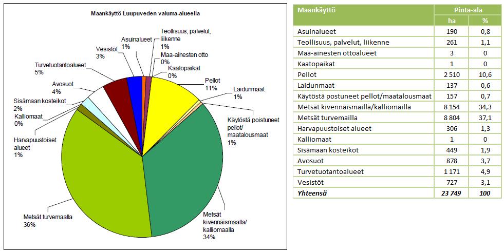 Kuva 77. Maankäyttö Luupuveden valuma-alueella CORINE 2006 maankäyttöaineiston perusteella.
