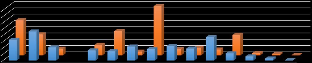 Ympäristötiede Ympäristötiede 2013-15, N = 299 78% 8 7 6 5 4 3 2 1 56% 21% 11% 38% 22% 1 16% 15%