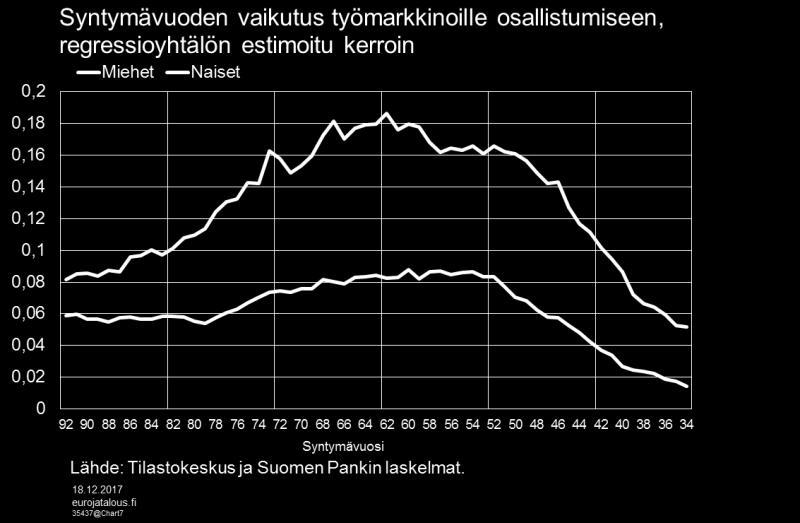 Kuvio 7. Kaikkein huolestuttavinta työvoiman tarjonnan kannalta on nuorten ja erityisesti nuorten miesten heikkenevä kohorttivaikutus. Ns.