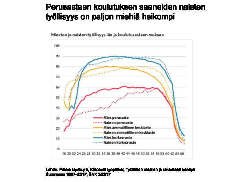 koulutustaso nousee, myös työllisyysaste nousee ja samalla naisten ero miehiin pienenee.