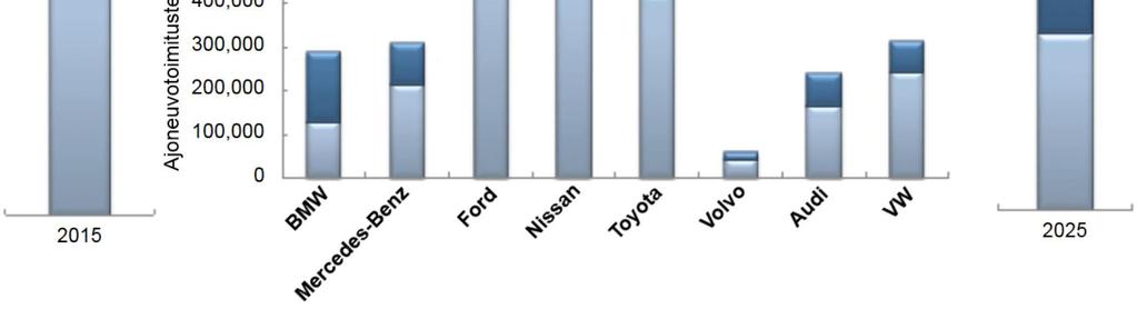 Kuva 2. Ennuste automaattiautojen toimitusmääristä Euroopan ja Pohjois-Amerikan markkinoilla vuosina 2015, 2020 ja 2025 (Frost & Sullivan 2014a).