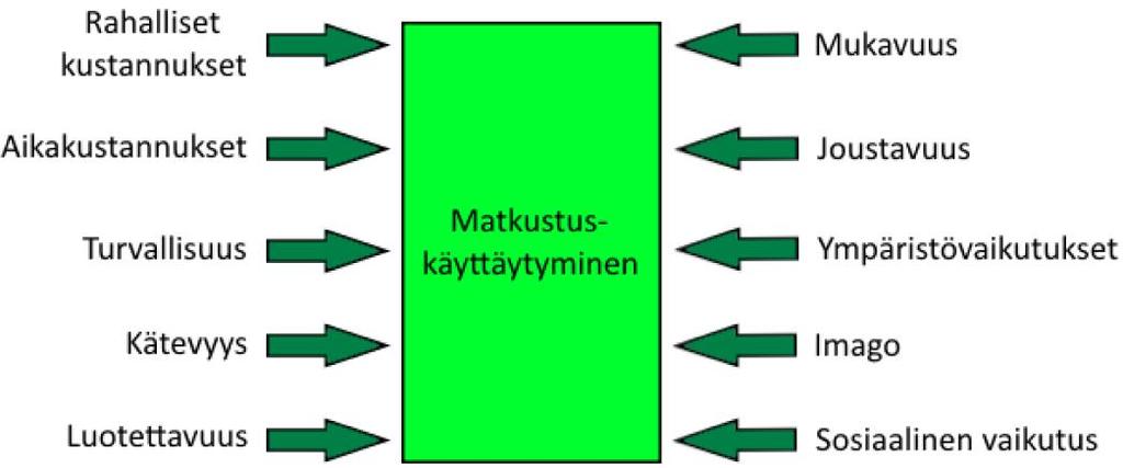 3 Automaattiautojen vaikutukset ihmisten liikkumiseen Ihmisten liikkumiseen vaikuttavat ensisijaisesti tarve ja halu siirtyä paikasta toiseen.