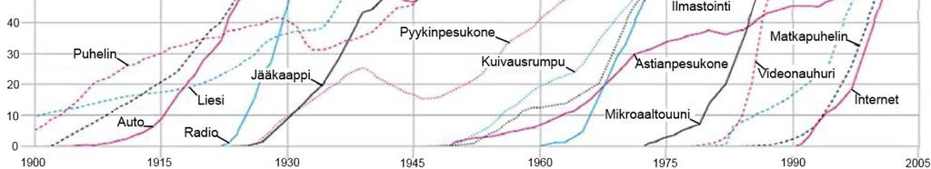 (Rogers 2003) Tyypillisesti valtaosa aikaiseen ja myöhäiseen enemmistöön kuuluvista henkilöistä kuuluu samoihin ryhmiin lähes kaikkien uusien innovaatioiden kohdalla.