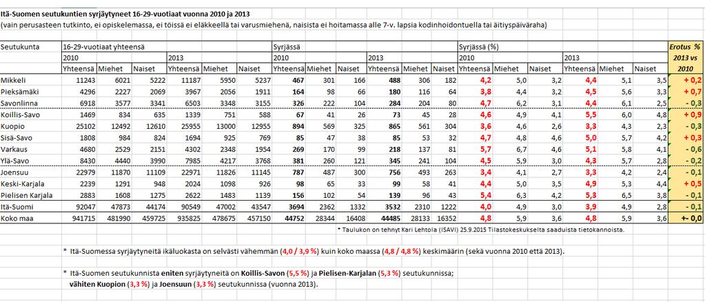 Itä-Suomen seutukuntien syrjäytyneet 16-29-vuotiaat vuonna 2010 ja 2013 (vain perusasteen tutkinto, ei opiskelemassa, ei töissä ei eläkkeellä tai
