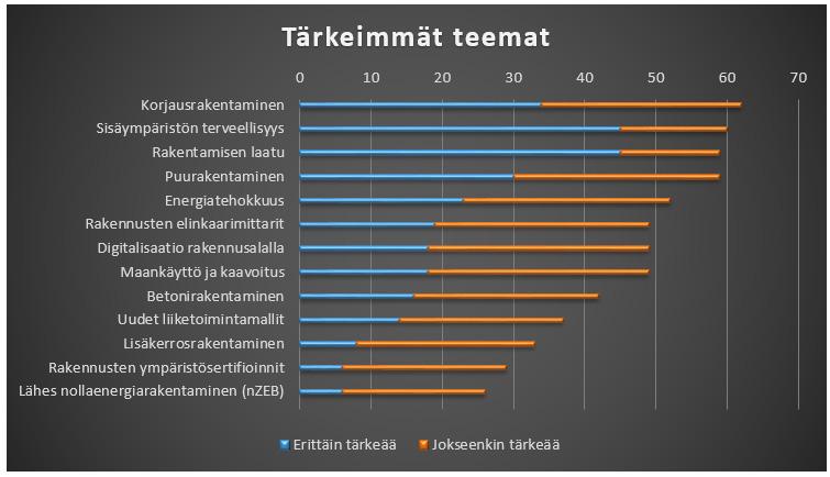 tulisi painottua. Tutkimusraportti Arktisen kestävän rakentamisen verkoston osapuolten tarvekartoituksesta löytyy sähköisenä julkaisuna tästä linkistä.