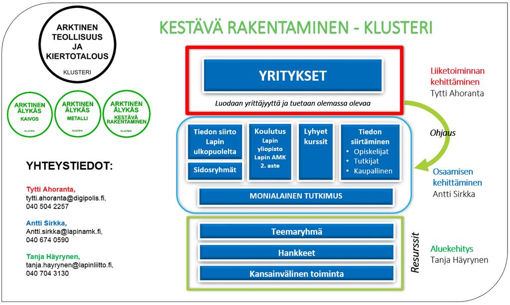 Kuva 3 Klusterin organisoituminen Kestävä Rakentaminen Klusterin tarkoituksena on kehittää rakennussektorin yhteistyötä, osaamista ja toimintaa kestävän rakentamisen periaatteiden mukaisesti.