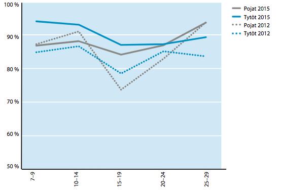 Kuva 3. Niiden nuorten osuus, joilla on mielestään jokin harrastus ikäluokittain. (%) Lähde: Lasten ja nuorten vapaa-aikatutkimus 2016 (Toim. Merikivi ym. 2016).