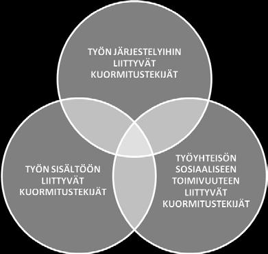 vaaralliset kemikaalit, melu tai tartuntavaara. Kuva 1.