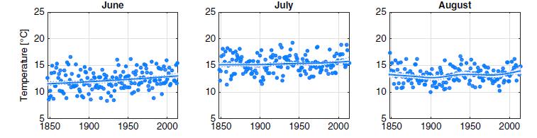 Trends in the average temperature in Finland