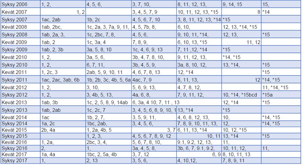 Eniten painottuvat soveltamis- ja analysointitehtävät. Yli puolet kokeiden tehtävistä on kuulunut näihin ryhmiin.