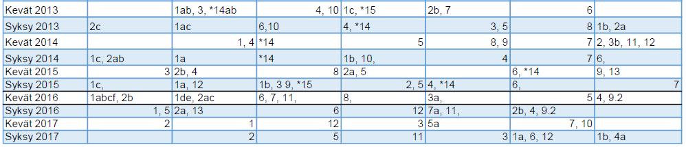 Taulukko 1.2. Kurssikohtainen jaottelu, kurssit 8-13.