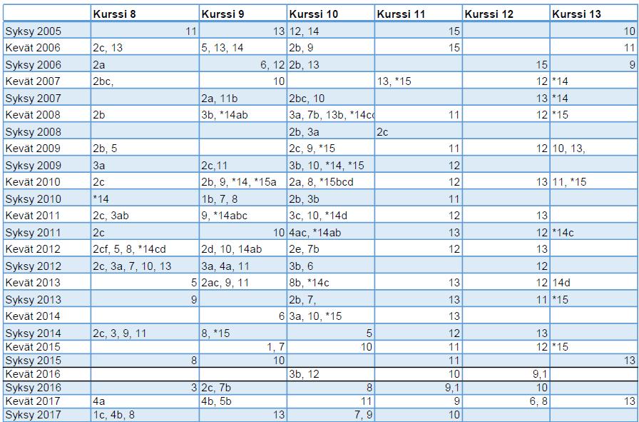 Ensin on tarkasteltu kokonaisten tehtävien määrää kurssia kohden. Eniten tehtäviä on selkeästi Derivaatta (7,6) kurssilta, jonka jälkeen paljon on myös Geometria (3,3) kurssilta.