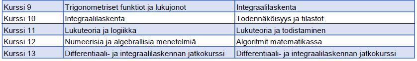 Kurssin 1 (LOPS 2003 Funktiot ja yhtälöt, LOPS 2015 Luvut ja lukujonot) sisällöistä ainoat opetussuunnitelman ulkopuoliset asiat olivat jo peruskoulusta tuttuja, kuten yhtälöparin ratkaiseminen ja