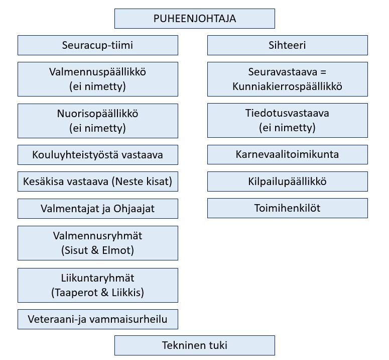 2.2. Organisaatio 2.2.1.
