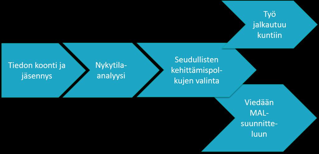 2. Prosessi Työskentely jakautuu kolmeen osaan: Tiedon koontiin ja jäsennykseen sekä kahteen sarjaan työpajoja, jotka suunnataan kuntien virkamiehille ja poliittiselle johdolle.