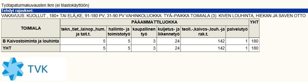 Veti kuljettimen päällensä, jäi murskaimen syöttösuppilon ja kuljettimen väliin.