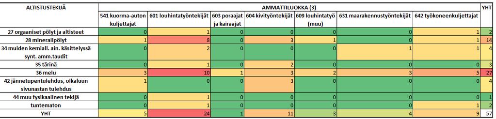 Ammattitaudit ja työperäiset sairaudet Esim.