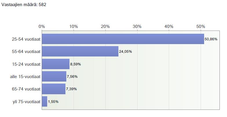 2.3. Vastaajaryhmät Kuvio 4. Vastaajien ikäjakauma. Kuvio 5.