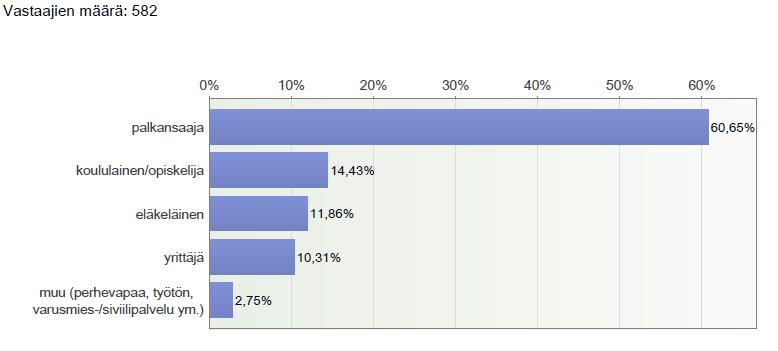 Vastaajia oli kaikista ikäryhmistä ja aktiivisimpia olivat 25-54 vuotiaat palkansaajat.