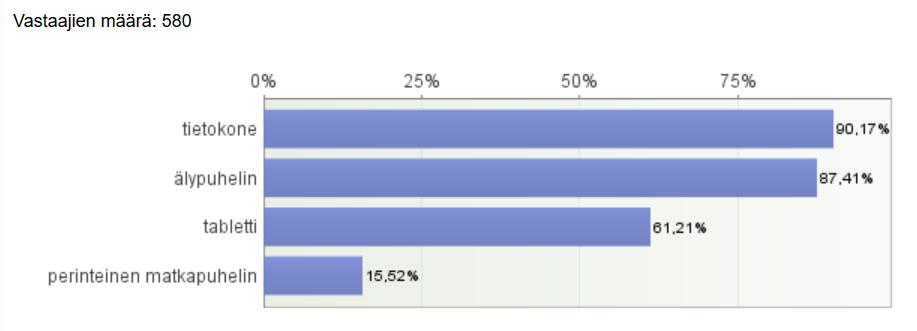 2.4. Päätelaitteet Kuvio 6. Vastaajien käytössä olevat päätelaitteet. Vastaajilta tiedusteltiin, minkälaisia päätelaitteita heillä on kotona käytettävissä.